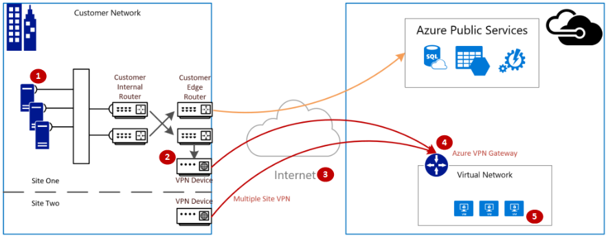 Azure VPN PPS Limit - Architecture on-prem to azure cloud