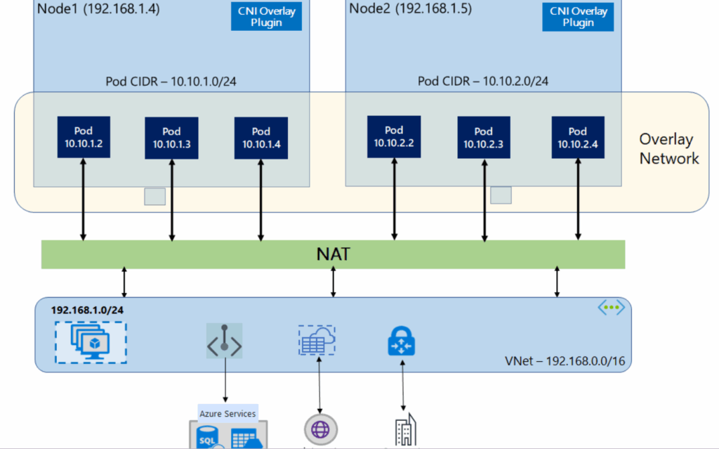 Azure AKS Networking Explained: Azure CNI Overlay vs Node Subnet vs Pod Subnet
