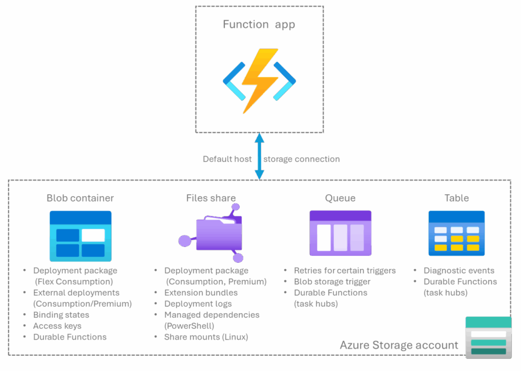 Storage considerations for Azure Functions