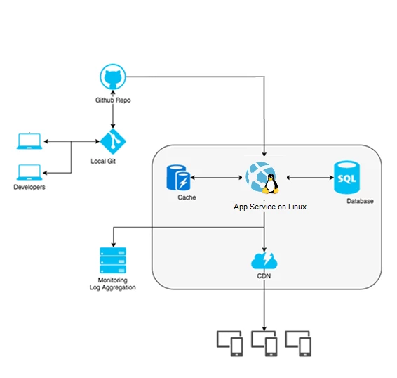 Azure App Service on Linux and Web App for Containers