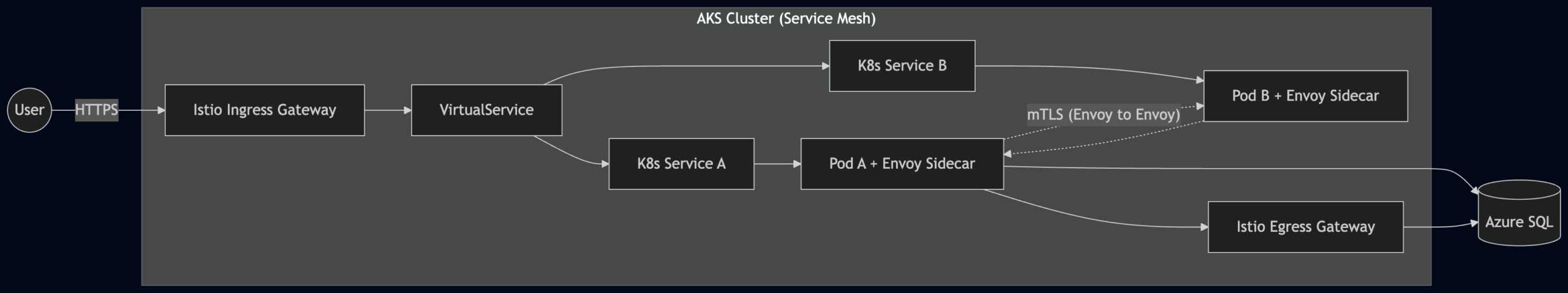 Istio in AKS Flow Diagram