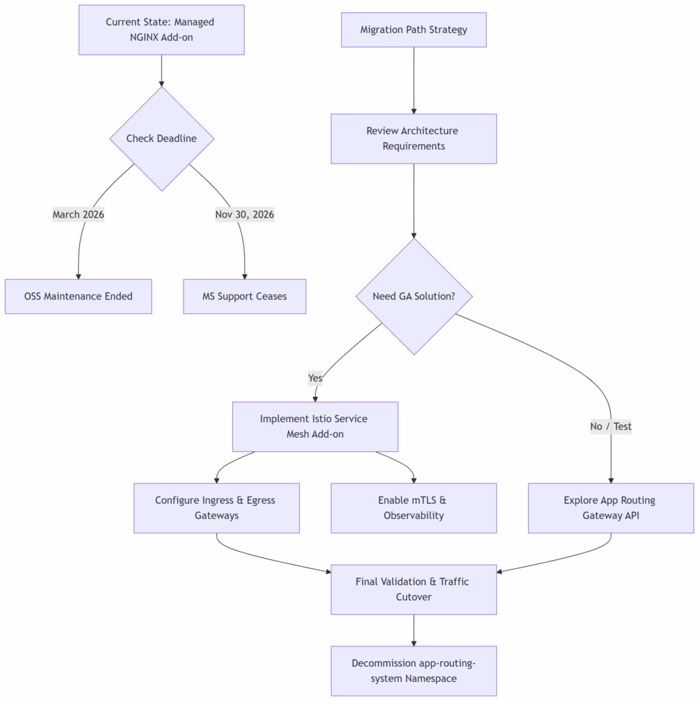 AKS NGINX Ingress Retirement: Migration Flow Diagram